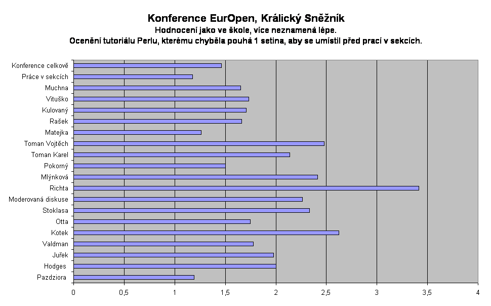 Konference EurOpen, Kr�lick� Sn�n�k
Hodnocen� jako ve �kole, v�ce neznamen� l�pe.
Ocen�n� tutori�lu Perlu, kter�mu chyb�la pouh� 1 setina, aby se um�stil p�ed prac� v sekc�ch.